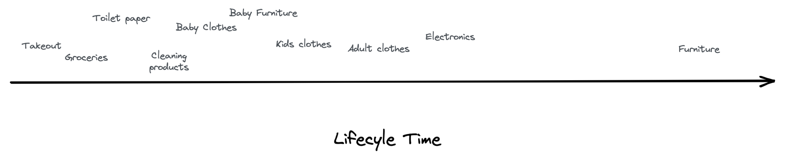Different objects have different lifecycles, baby stuff moves fast
